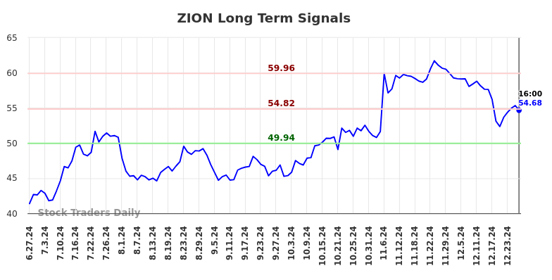 ZION Long Term Analysis for December 28 2024