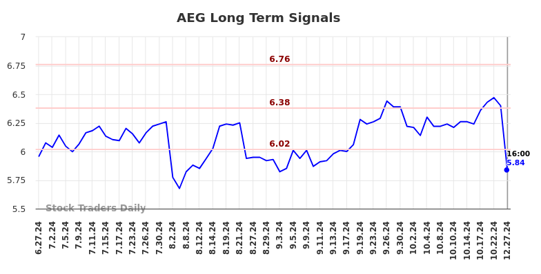 AEG Long Term Analysis for December 28 2024