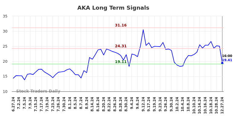 AKA Long Term Analysis for December 28 2024