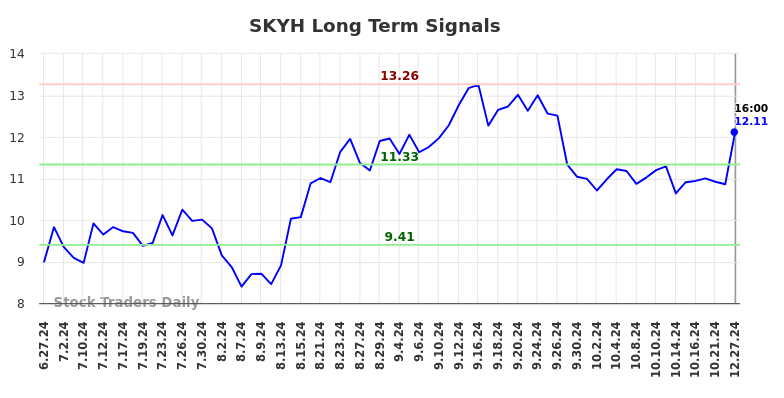 SKYH Long Term Analysis for December 28 2024