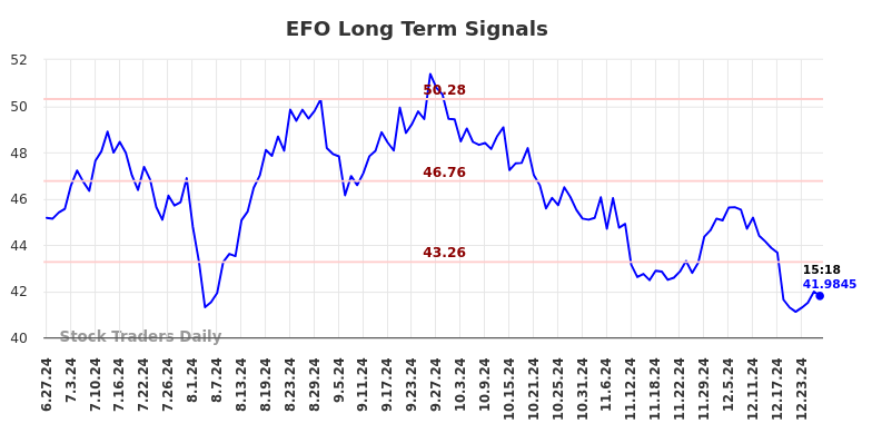 EFO Long Term Analysis for December 28 2024