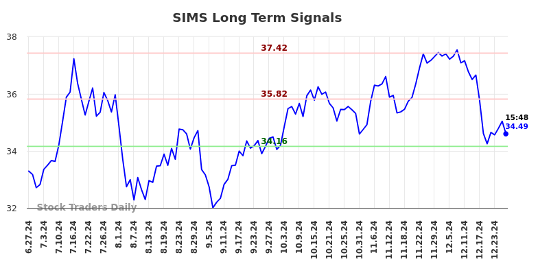 SIMS Long Term Analysis for December 28 2024 SIMS Long Term Analysis for December 28 2024