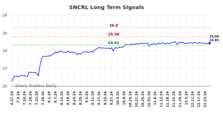 SNCRL Long Term Analysis for December 28 2024