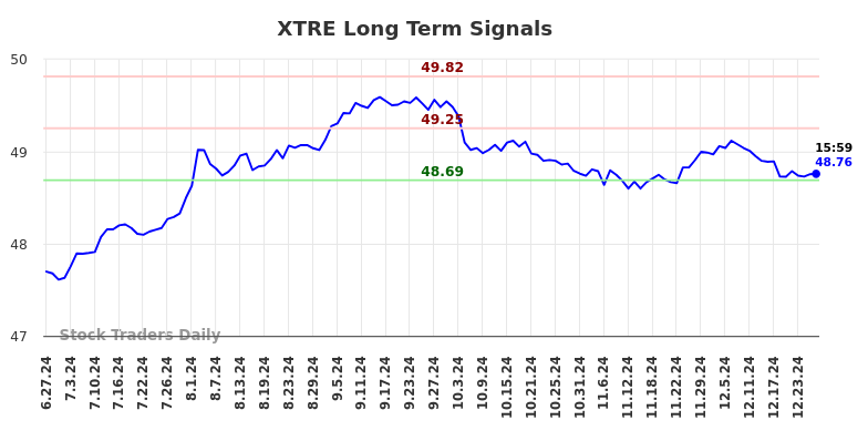 XTRE Long Term Analysis for December 28 2024