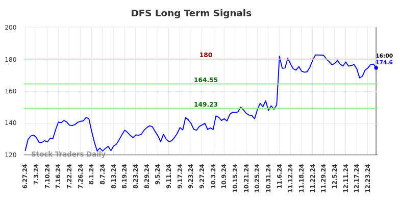 DFS Long Term Analysis for December 28 2024