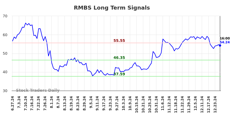 RMBS Long Term Analysis for December 28 2024