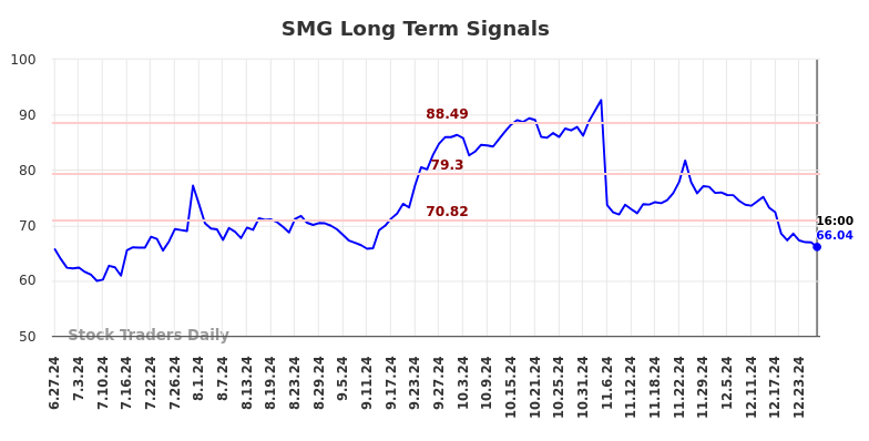 SMG Long Term Analysis for December 28 2024