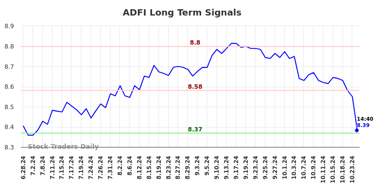 ADFI Long Term Analysis for December 28 2024