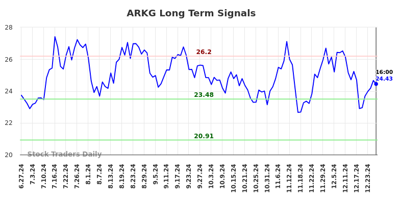 ARKG Long Term Analysis for December 28 2024