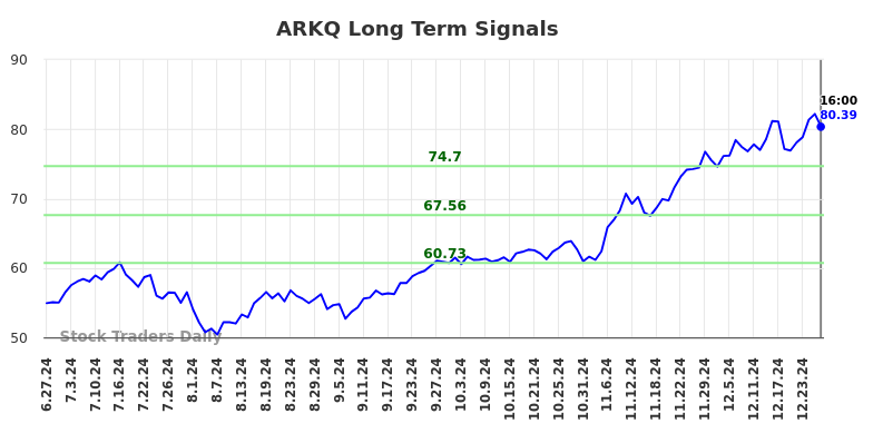 ARKQ Long Term Analysis for December 28 2024