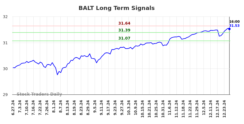 BALT Long Term Analysis for December 28 2024 BALT Long Term Analysis for December 28 2024