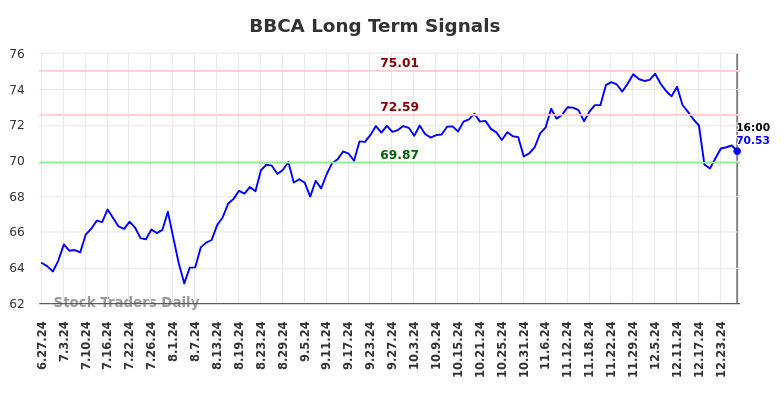 BBCA Long Term Analysis for December 28 2024