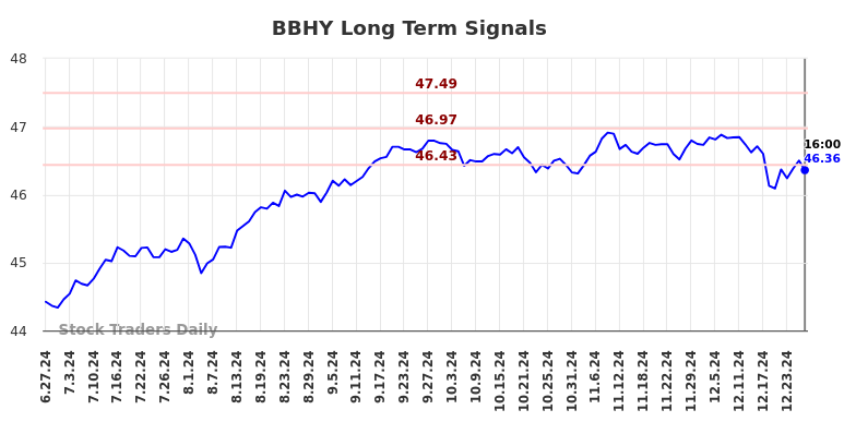 BBHY Long Term Analysis for December 28 2024