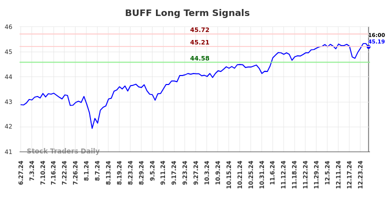 BUFF Long Term Analysis for December 28 2024