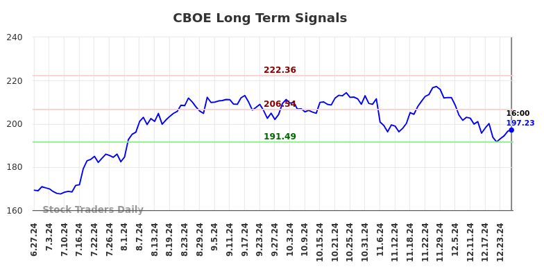 CBOE Long Term Analysis for December 28 2024