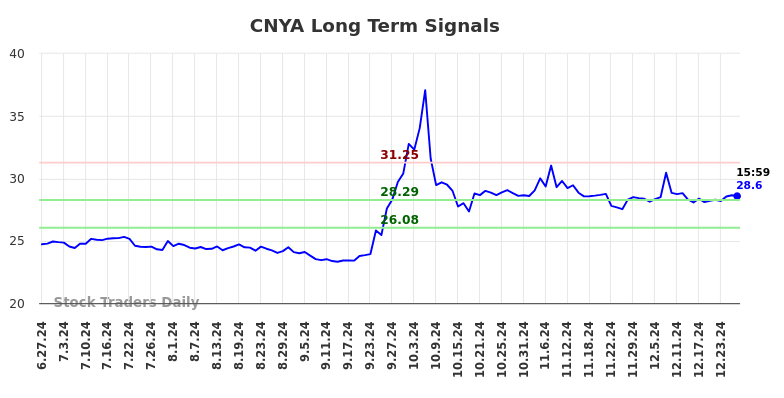 CNYA Long Term Analysis for December 28 2024