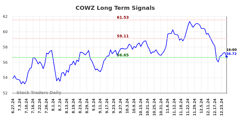 COWZ Long Term Analysis for December 28 2024 COWZ Long Term Analysis for December 28 2024