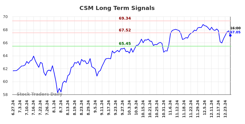 CSM Long Term Analysis for December 28 2024