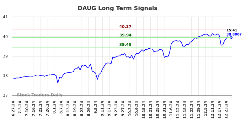 DAUG Long Term Analysis for December 28 2024