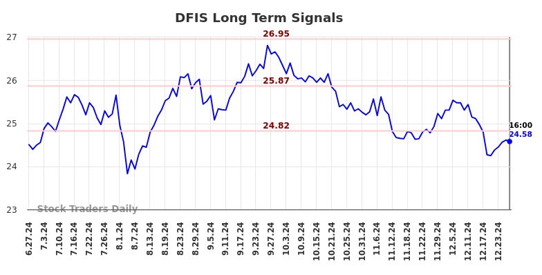 DFIS Long Term Analysis for December 28 2024