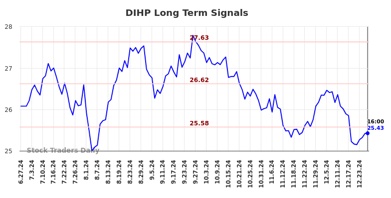 DIHP Long Term Analysis for December 28 2024