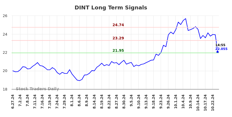 DINT Long Term Analysis for December 28 2024