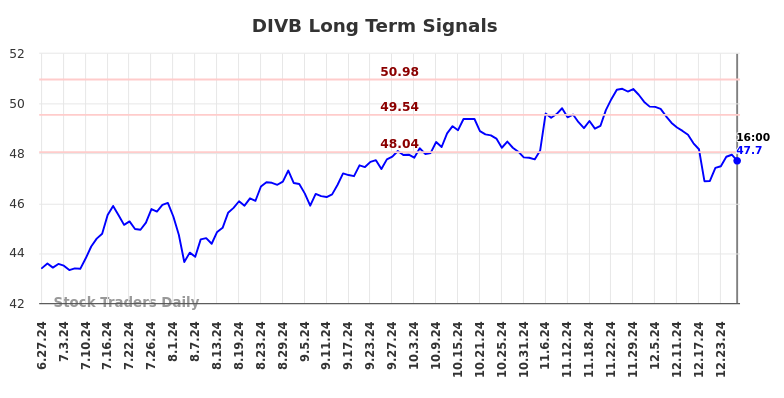 DIVB Long Term Analysis for December 28 2024
