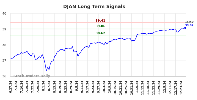 DJAN Long Term Analysis for December 28 2024