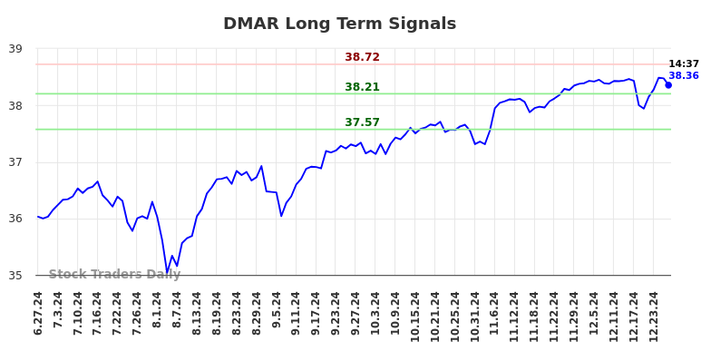 DMAR Long Term Analysis for December 28 2024