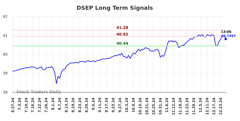 DSEP Long Term Analysis for December 28 2024