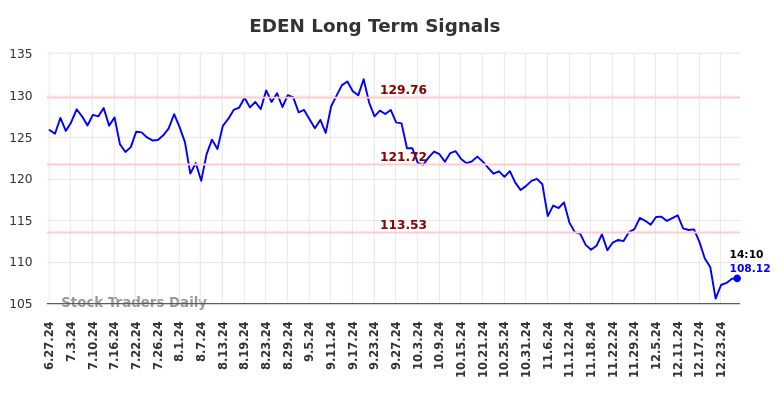 EDEN Long Term Analysis for December 28 2024