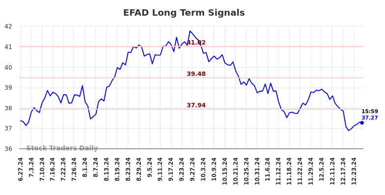 EFAD Long Term Analysis for December 28 2024