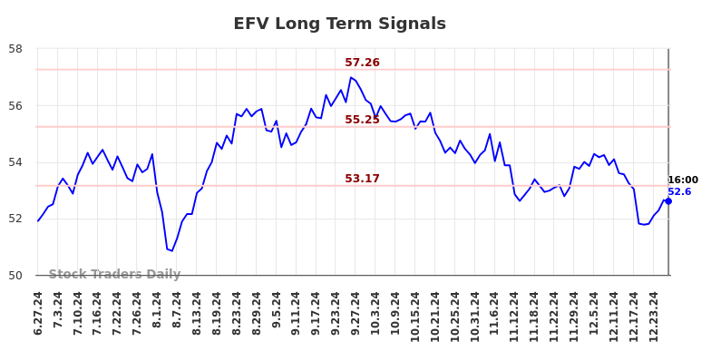 EFV Long Term Analysis for December 28 2024