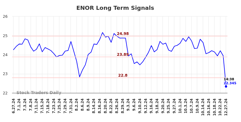 ENOR Long Term Analysis for December 28 2024