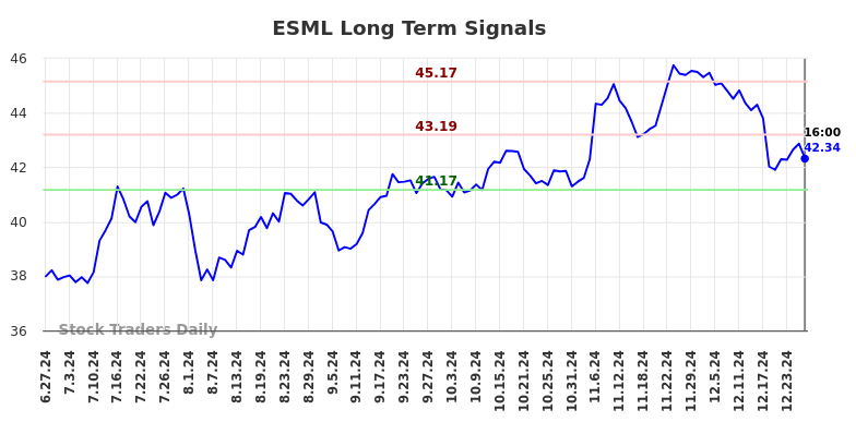 ESML Long Term Analysis for December 28 2024 ESML Long Term Analysis for December 28 2024