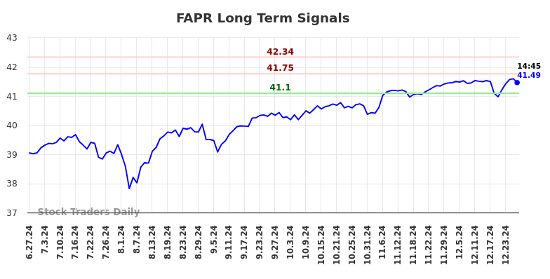 FAPR Long Term Analysis for December 28 2024