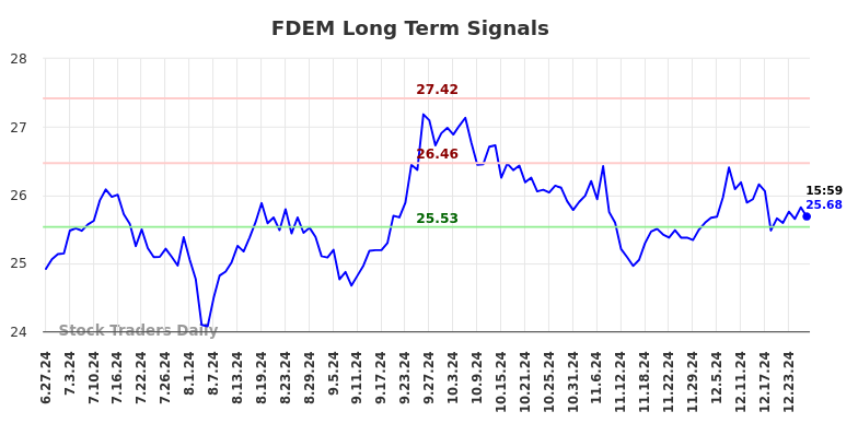 FDEM Long Term Analysis for December 29 2024