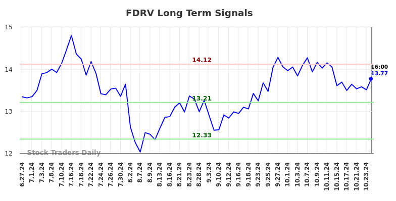 FDRV Long Term Analysis for December 29 2024