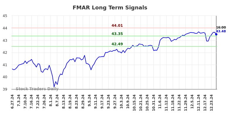 FMAR Long Term Analysis for December 29 2024 FMAR Long Term Analysis for December 29 2024