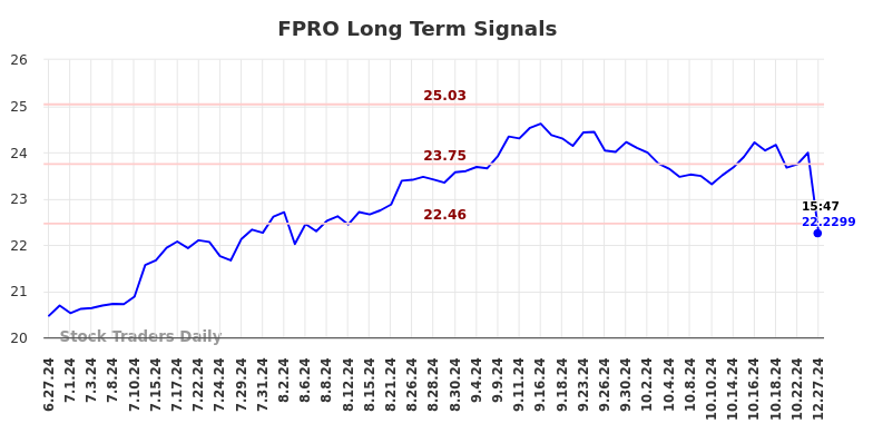FPRO Long Term Analysis for December 29 2024