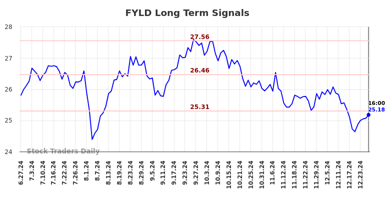 FYLD Long Term Analysis for December 29 2024 FYLD Long Term Analysis for December 29 2024