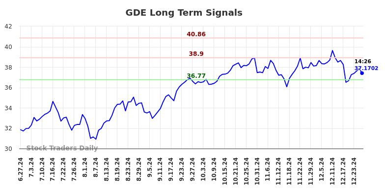 GDE Long Term Analysis for December 29 2024