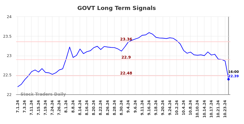 GOVT Long Term Analysis for December 29 2024