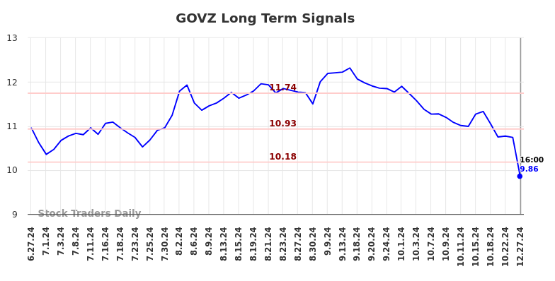 GOVZ Long Term Analysis for December 29 2024