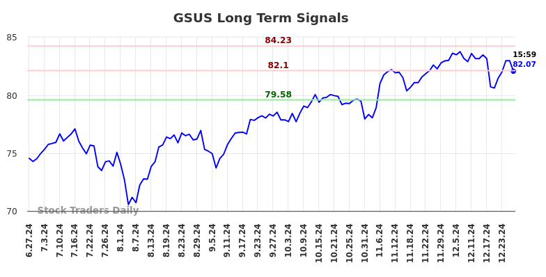 GSUS Long Term Analysis for December 29 2024