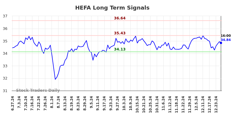 HEFA Long Term Analysis for December 29 2024