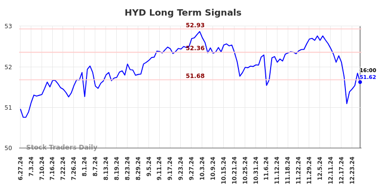 HYD Long Term Analysis for December 29 2024