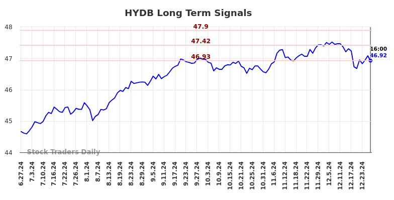 HYDB Long Term Analysis for December 29 2024