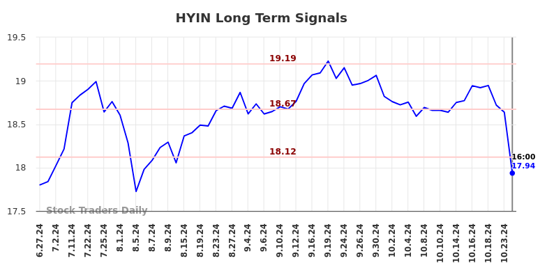 HYIN Long Term Analysis for December 29 2024