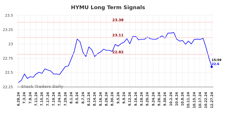 HYMU Long Term Analysis for December 29 2024 HYMU Long Term Analysis for December 29 2024